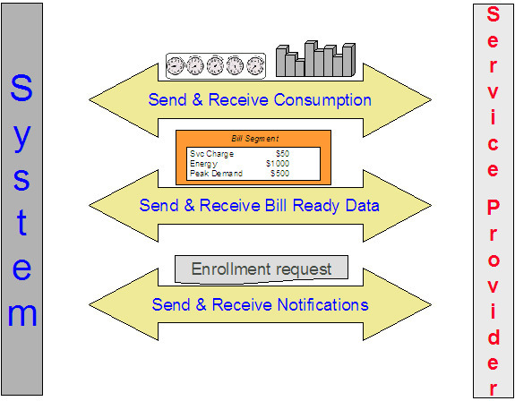 The major interfaces of information between your system and your service providers allow billing for other services, sending of the customer's consumption to service providers, and apprising of service providers on the changes to the customers' service.