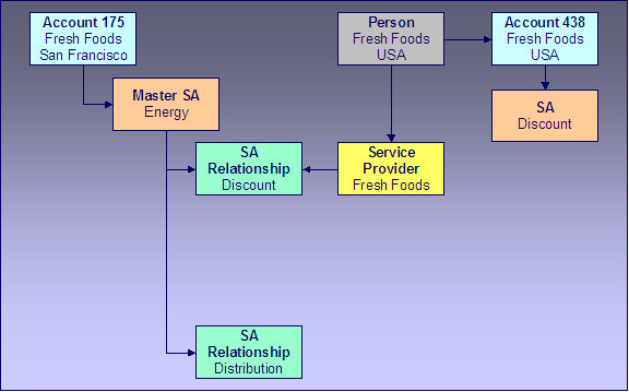 In one of the store's account, a service agreement relationship is created for the energy service agreement covered by the negotiated terms and the service provider is the head office. This relationship does not have a sub-SA because no additional billing services are provided for each individual covered service agreement. Discounts are calculated using the head office discount service agreement and affect only this service agreement and therefore only the head office's account. The master service agreement may have other deregulated relationships, such as the distribution relationship.