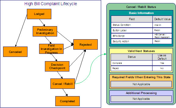 In this example, the Cancel / Rebill status is configured for high bill complaint cases where the Cancel / Rebill is an interim state and the Cancel / Rebill button moves a case into this state. The Rebill action is associated with this status and the Valid Next Statuses restricts a case in this state from transitioning to the Completed and Rejected states.