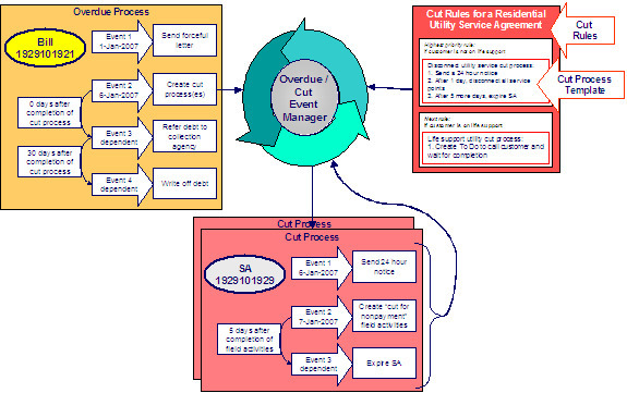 The overdue objects and processes involved with cutting a service agreement are overdue events, cut rules, cut process templates, and cut events.