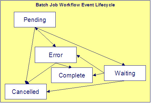 Workflow Event Status Reflects The Status Of The Batch Run