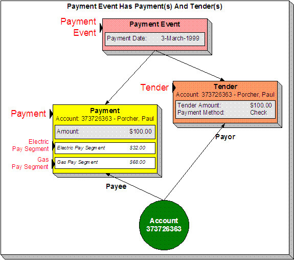 A payment event defines the event, a payment is allocated to account(s) and distributed to service agreements, and a tender exists for every form of tender remitted as part of the payment event.