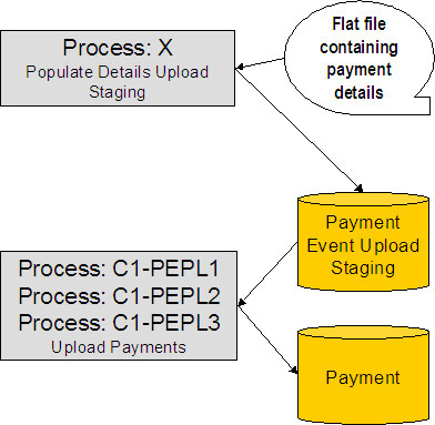 The processes involved in uploading payment event distribution details into the system are Process X and C1-PEPL1, C1-PEPL2 or C1-PEPL3.