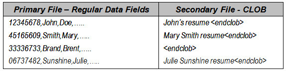 The CLOB data extract contains exactly the same number of records as a primary file. The application loads the Secondary data file simultaneously with the primary data file.