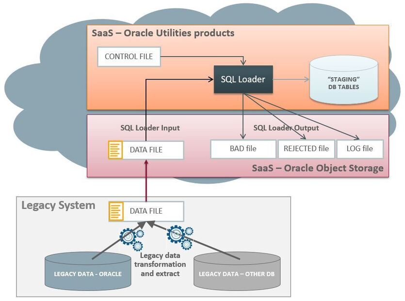 Oracle SQL Loader uploads mass data into the product conversion staging tables. The control files determine the SQL Loader processing for each of the product conversion staging tables.