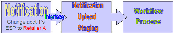 Upload Complete Notification Uploading Notifications Into The System