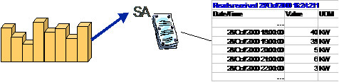 Billable interval quantities are linked to the service agreement through an Interval Profile. The interval data is uploaded from an external source or created through data derivation algorithms.