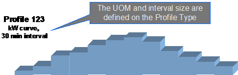 All the data received throughout time could be plotted as a curve. For interval quantities, the curve is referred to as an Interval Profile. The profile references a Profile Type that defines the physical attributes of the data curve. It defines the unit of measure, the interval size and may also contain data derivation algorithms, which actually populate the profile with data based on other information.