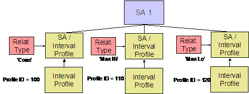 This illustrates one service agreement with three different profiles linked to it. One profile serves the role of Consumption, the other serves the role of Maximum High Demand, and the last profile serves the role of Maximum Low Demand.