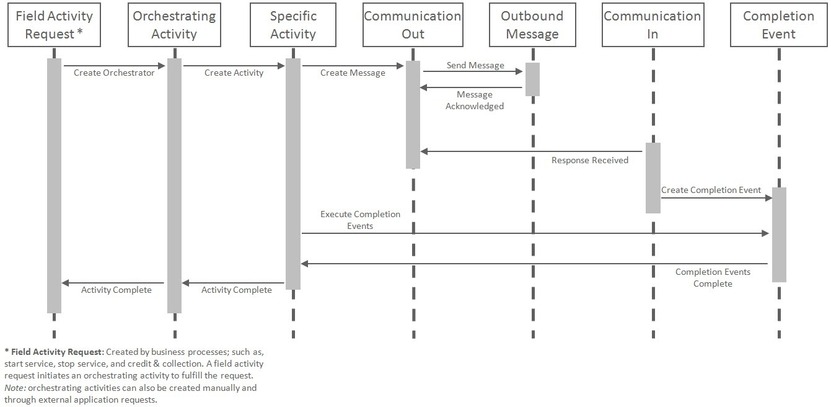 Activities Orchestrate Two-Way Communication