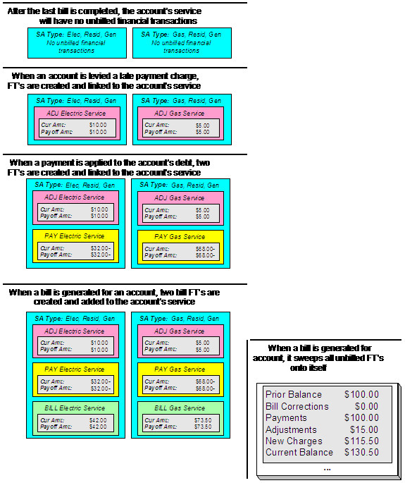 When frozen financial transactions accumulate between bills and are swept onto the next bill produced for the account, the financial summary of a bill shows the Prior Balance as the ending balance from the customer's prior bill, displays a blank Bill Corrections, shows new Payments or Adjustments and Cancellations created since the last bill, the New Charges show bill financial transactions that were created after the creation of the bill, and the Current Balance represents the total amount owed.