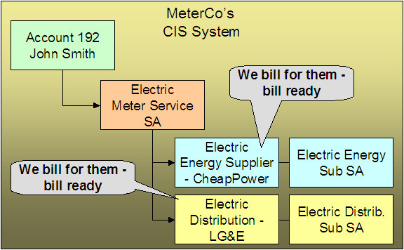 This example solidifies the point of the example above by looking at how the customer looks in the MeterCo's CIS system.
