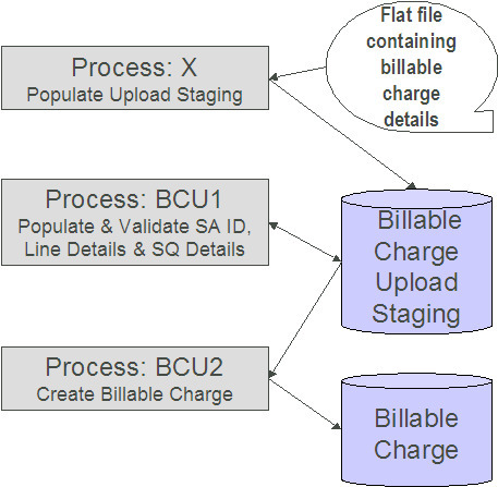 Process X uploads the billable charges flat file into staging. The BCU1 process populates and validates the service agreement ID, line details, and service quantity details. The BCU2 process creates the billable charges.