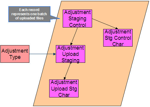 Process X refers to the mechanism used by your organization to populate the various staging tables.