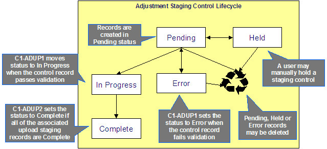The Adjustment Staging Control Record lifecycle is comprised of the Pending, In Progress, Complete, Held, and Error states. An adjustment staging control record is created in the Pending state. A pending record moves to the In Progress state when the totals on the adjustment staging control are validated against the totals from the associated adjustment upload staging records. The adjustment staging control's status moves to Complete when all adjustment upload staging records linked to the adjustment staging control are complete. A pending record transitions to the Held state when preventing or delaying the upload of a batch of adjustment staging records. The pending record moves to the Error state when the adjustment staging control fails validation.