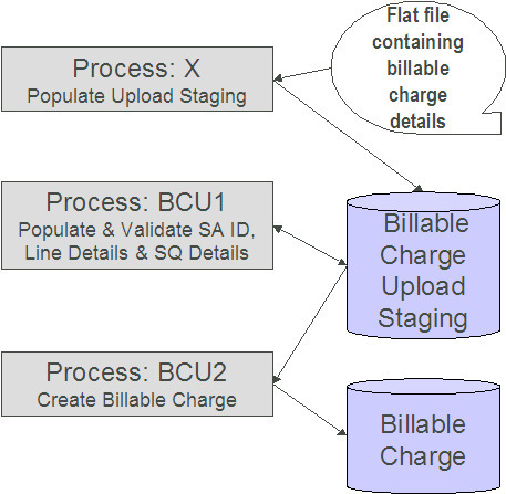 O Processo X carrega o arquivo simples de valores faturáveis na tabela intermediária. O processo BCU1 preenche e valida o ID do acordo de serviço, os detalhes da linha e os detalhes da quantidade de serviço. O processo BCU2 cria os valores faturáveis.
