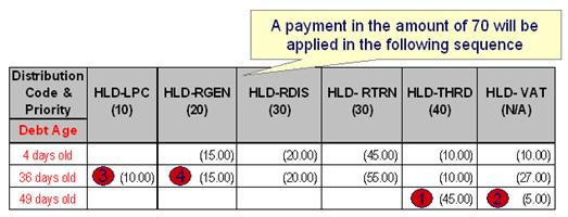 Using the same financial history described above for a customer and a partial payment in the amount of 70 is made, the amount is not sufficient to satisfy the total holding amounts of 287, so the system will start settling held amounts starting with distribution codes with the oldest debt first from highest priority until the payment amount is exhausted.