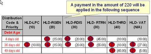Using the same financial history described above for a customer and a partial payment in the amount of 220 is made, the amount is not sufficient to satisfy the total holding amounts of 287, so the system will start settling held amounts starting with distribution codes with the oldest debt first from highest priority until the payment amount is exhausted.