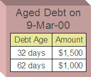 In an open-item world, the $1,000 payment is for two electric bills and only unpaid bills and adjustments affect the aged debt.