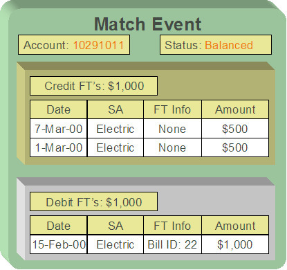The system matches credit financial transactions to debit financial transactions under a match event for open-item customers. This match event is associated with two $500 payments that satisfy the debt associated with one bill (on February 2000).