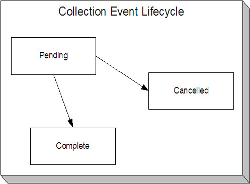 Collections events are initially created in the "Pending" state. The application runs the event's activity and completes the event when it determines a pending event with a trigger date that is on or before the current date. The application automatically cancels the pending event when the account's debt no longer violates the collection criteria.