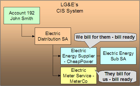 In this service provider billing method combination, we calculate the charges for ourselves and the interface charges from CheapPower. We then interface our charges and CheapPower's charges to MeterCo. MeterCo produces a bill for the customer that contains our distribution charges, CheapPower's energy charges, and MeterCo's service charges.
