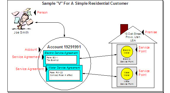 This "V" diagram illustrates the objects for a residential customer who pays for service at one premise.