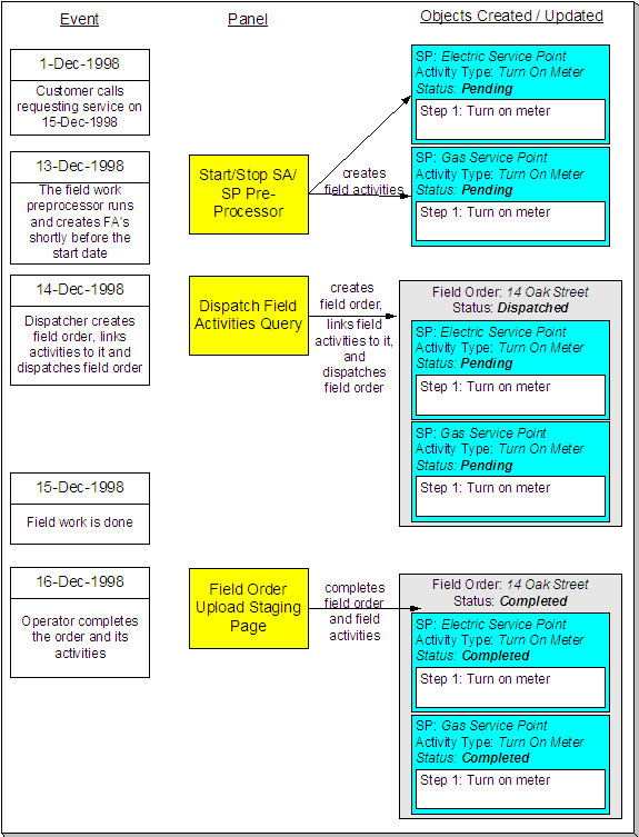 This is an example of a typical field activity and field order lifecycle. This diagram is referenced by the succeeding topics.