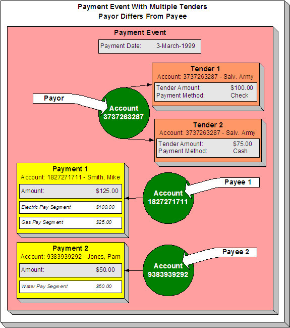This illustrates a payment event with multiple tenders where the payor of the tender is not the same as the account(s) receiving the payment. The same account pays for both tenders and each tender may reference a different account. The total amount of tenders under a payment event are distributed to one or more accounts. The account(s) remitting the tender may differ from the account(s) whose debt is relieved.