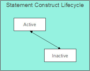 The Statement Construct lifecycle is comprised of the Active and Inactive states. The statement construct is in the Active state when a person is actively receiving statements for the accounts and service agreements linked to the construct. The statement construct moves to the Inactive state when a person no longer receives statements for the accounts and service agreements linked to this construct.
