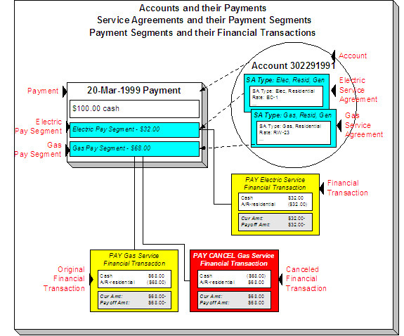 一段時間後，會將許多付款套用至帳戶的負債。付款包含一個付款分段，用於將付款分配到的每一個服務協議。付款分段具有相關的財務交易。取消付款會建立另一筆財務交易，該交易將連結至相關的付款分段，以回轉其財務影響。