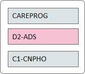 CAREPROG、D2-ADS 和 C1-CNPHO 背景處理必須每週執行一次或依業務需求執行。