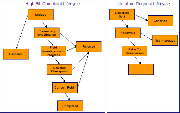 您可以在設定個案類型時定義個案生命週期。這些範例說明透過個案生命週期管理高額帳單投訴和文宣要求。