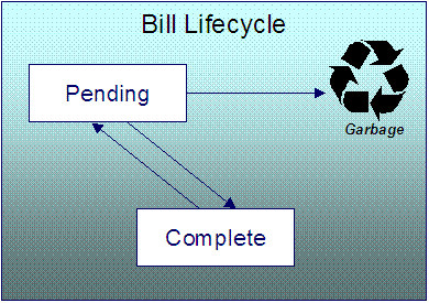 「帳單」生命週期包含「待處理」和「完成」狀態。帳單一開始會儲存為「待處理」狀態，且在準備好傳送給客戶時變成「完成」狀態。