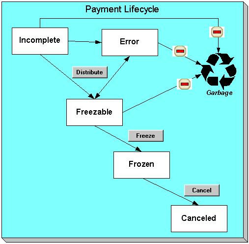 「付款」生命週期包含「未完成」、「可凍結」、「凍結」、「已取消」及「錯誤」狀態。如果系統成功分配付款，付款就會移至「可凍結」狀態。付款會轉變為「凍結」狀態，且當系統執行任何連結至帳戶客戶類別的付款凍結演算法，以及連結到服務協議的服務協議類型時，會顯示在客戶帳單上。回轉付款的財務影響時，凍結付款會轉變為「已取消」狀態。如果系統無法分配付款，就會將付款移至「錯誤」狀態。
