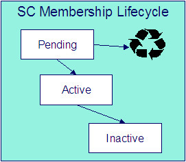 「服務積點會員」生命週期包含「待處理」、「現用」及「停用」狀態。服務積點會員資格可以從「待處理」狀態開始。它會在該客戶參與且所有必要的核准或書面工作完成時轉變成「現用」狀態。它會在該客戶不再參與時移至「停用」狀態。
