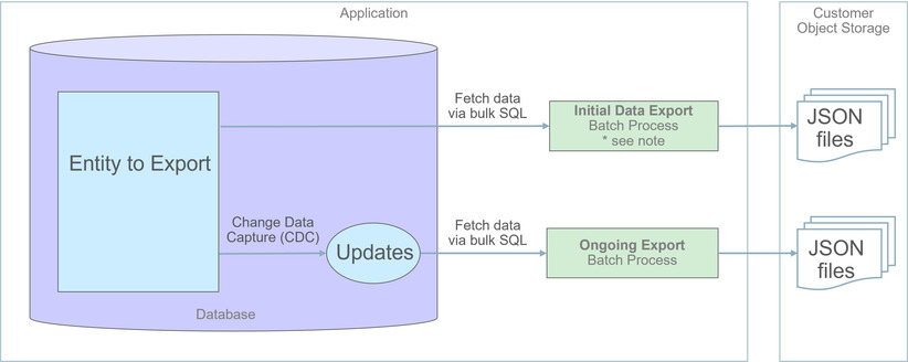 左邊描述「應用程式」、右邊描述「客戶物件儲存」的影像。在「應用程式」中有一個包含「要匯出的實體」的資料庫，在此圖表中，該資料庫透過一個箭頭連接到資料庫外部的「初始資料匯出批次處理」。箭頭上方的文字顯示「透過大量 SQL 擷取資料」。另一個箭頭從批次處理方塊指向「客戶物件儲存」區段內的 JSON 檔案。批次處理方塊有與此步驟相關的備註參考，以接下來的整體步驟摘要進行描述。下方還有另一個箭頭，從「要匯出的實體」方塊指向資料庫中標示為「更新」的圓圈。此箭頭的文字為「變更資料擷取 (CDC)」。有一個從「更新」圓圈指向資料庫外部「持續匯出批次處理」方塊的箭頭，此箭頭的文字為「透過大量 SQL 擷取資料」。此批次處理透過箭頭連接到另一組 JSON 檔案。