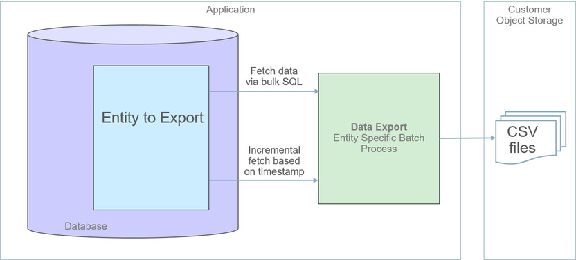 應用程式顯示在圖表的左側。應用程式內的主要元素為資料庫，其中包含「要匯出的實體」，透過兩個箭頭連接至「資料匯出實體特定批次處理」。從資料庫指向批次方塊的其中一個箭頭文字為「透過大量 SQL 擷取資料」，另一個箭頭文字為「根據時間戳記來增量擷取」。圖表右側則是「客戶物件儲存」區段，其中包含與特定批次處理連接的 CSV 檔案。