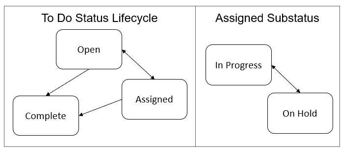 Diagram of the To Do entry state transition from Open to Complete.