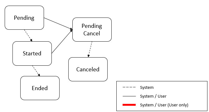 Lifecycle of a batch job submission record