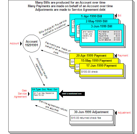 Over time, many bills may be produced for an account. Over time, many payments may be applied to an account's debt. An account's debt is the sum of its service agreements' debt. Over time, the debt that is stored on an account's service agreement(s) may be adjusted.