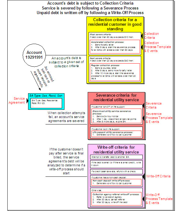 The high-level concepts related to Collection Criteria are as follows: the account's debt is subject to collection criteria, service is cut by a severance process, and unpaid debt can be written off.