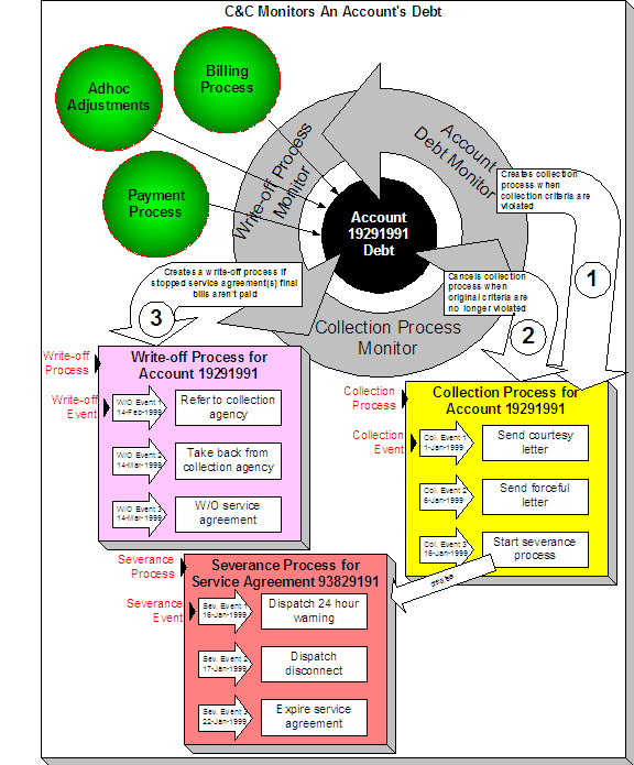 This illustrates a high level process of managing overdue debt collections. It is comprised of the Account Debit Monitor, Collection Process Monitor, and Write-off Process Monitor.