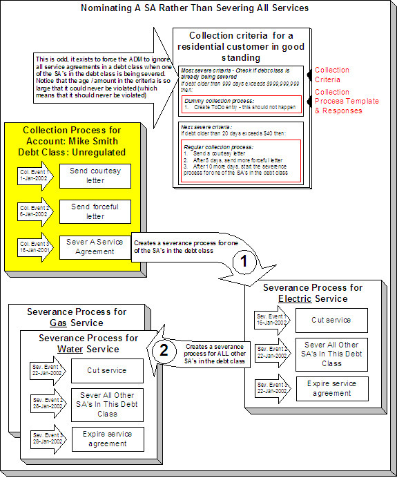 Some utilities that offer multiple services do not sever all services when the customer falls into arrears and instead nominate a single service agreement to sever.