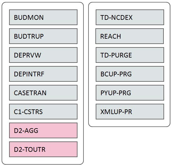 The BUDMON, BUDTRUP, DEPRVW, DEPINTRF, CASETRAN, C1-CSTRS, D2-AGG, D2-TOUTR, TD-NCDEX, REACH, TD-PURGE, BCUP-PRG, PYUP-PRG, and XMLUP-PR background processes must run as frequently as dictated by business requirements.