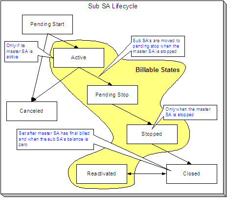 The Sub-service Agreement Lifecycle is comprised of the Pending Start, Active, Pending Stop, Stopped, Closed, Cancelled, and Reactivated status. A sub service agreement can only become Active if the master service agreement is active. Stopping the master service agreements transitions the sub service agreement to the "Pending Stop" or "Stopped" status. A final billed master service agreement with a zero balance sets the sub service agreement status to "Closed".