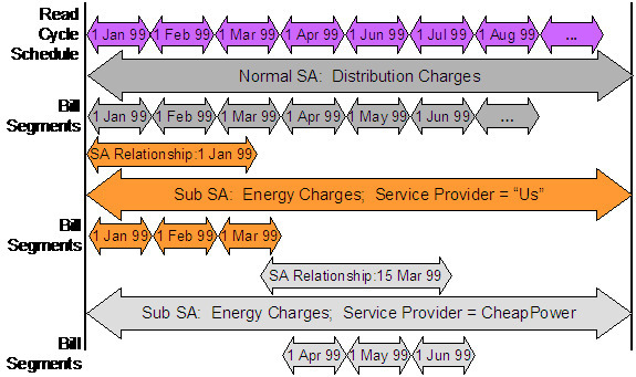 The Rate Ready calculation method allows you to provide billing services for a service provider by loading the service provider's rates in your system and calculating the charges for the service provider.