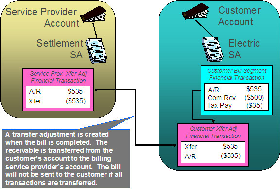 When a bill is completed, the application determines if there are bill segments and/or adjustments associated with service agreements with a service provider who "bills for us". If so, it transfers the receivable from the customer's service agreement to the service provider's service agreement.