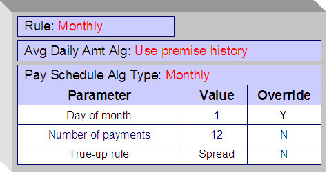 A recommendation rule where the customers pay twice monthly on the first of the month. The rule spreads out the current balance for any covered service agreements over the scheduled payments.