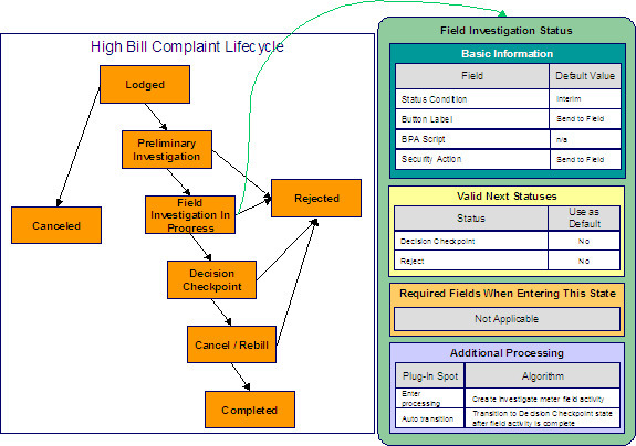 This illustrates the Field Investigation In Progress status configured for high bill complaint cases. Field Investigation In Progress is an interim state and the Send to Field button moves a case into this state. The Send to Field action is associated with this status and the Valid Next Statuses restrict a case in this state from transitiong to the Decision Checkpoint and Rejected states. The Additional Processing plugins create a field activity when a case enters this state and automatically transitions the case to the Decision Checkpoint state when the field activity is completed.